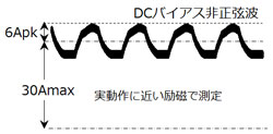 DCバイアス非正弦波