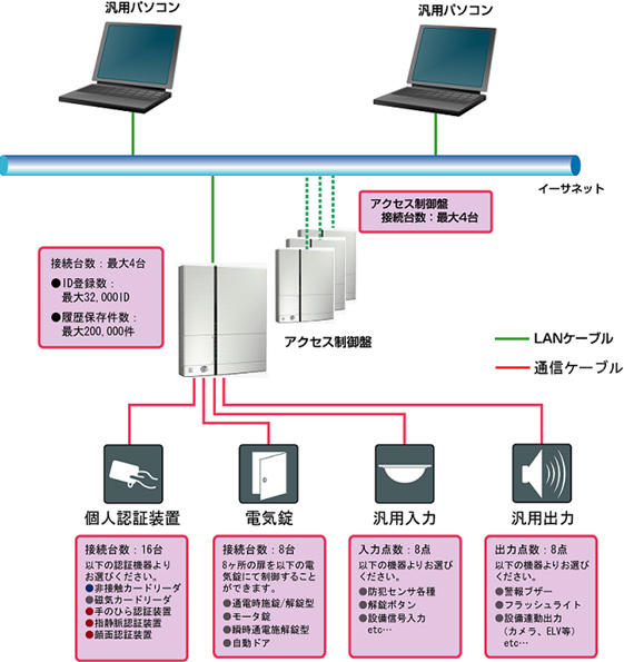 id・Techno eSのシステム構成