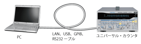 GP-IB, RS-232コントロールのイメージ図