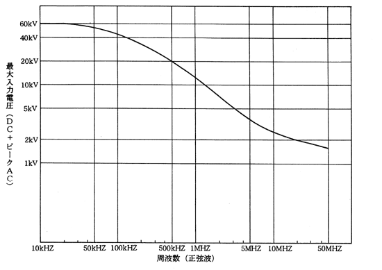 最大入力電圧と周波数（正弦波）[HV-P60]