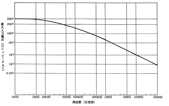 最大入力電圧と周波数（正弦波）[HV-P30]