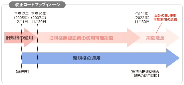 スプリアス規格改正ロードマップ