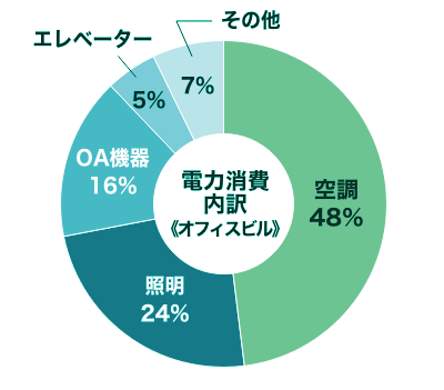 電力消費内訳