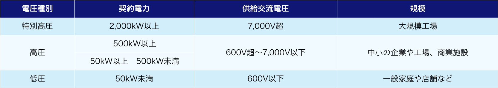 電圧の種別